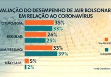 Bolsonaro tem aprovação de 33% e reprovação de 39% na gestão da crise do coronavírus, diz Datafolha