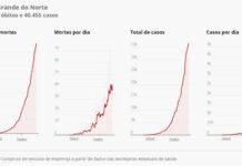 Rio Grande do Norte registra redução de 37% na média móvel de mortes por Covid-19
