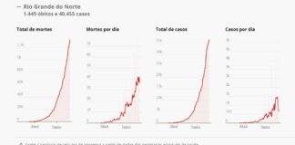 Rio Grande do Norte registra redução de 37% na média móvel de mortes por Covid-19