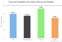 RN volta a registrar 60% de ocupação dos leitos críticos para Covid-19