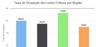 RN volta a registrar 60% de ocupação dos leitos críticos para Covid-19