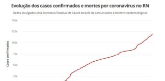 RN chega às 3 mil mortes por Covid-19 e tem 119.079 casos confirmados da doença