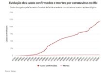 RN tem 119.186 casos confirmados e 3.011 mortes por Covid-19
