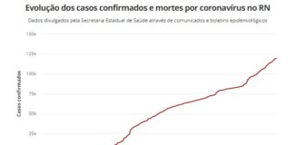 RN tem 119.186 casos confirmados e 3.011 mortes por Covid-19