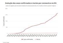 RN registra 163.515 casos confirmados e 3.553 mortes por Covid-19