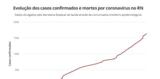 RN registra 163.515 casos confirmados e 3.553 mortes por Covid-19